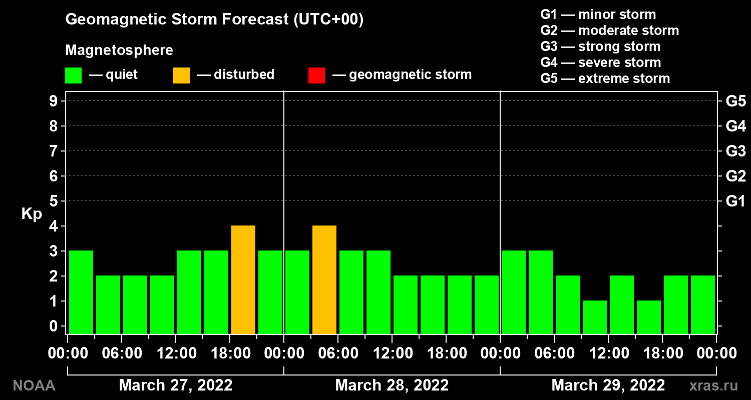 Geomagnetic index Kp forecast for three days