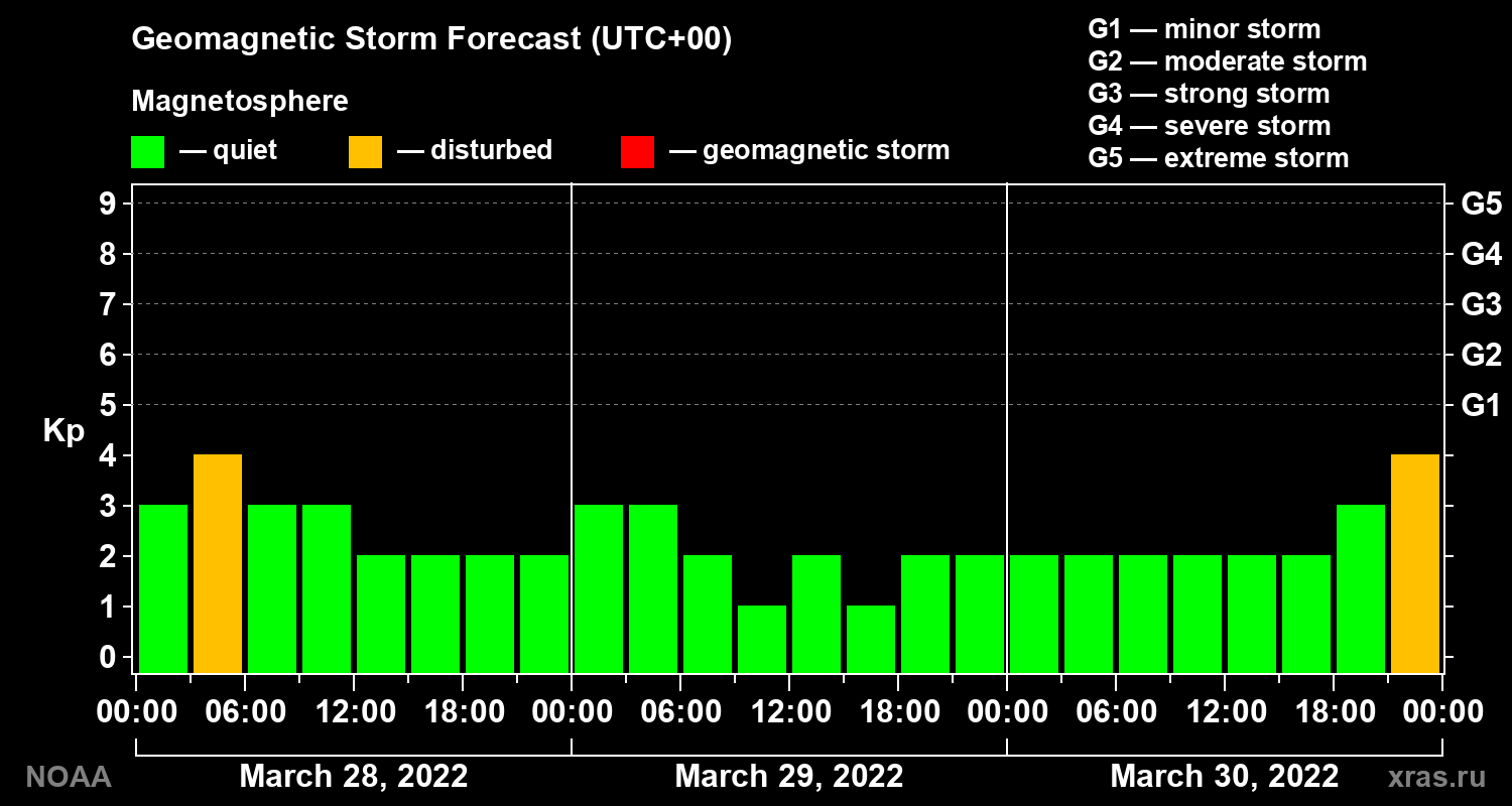 Geomagnetic index Kp forecast for three days