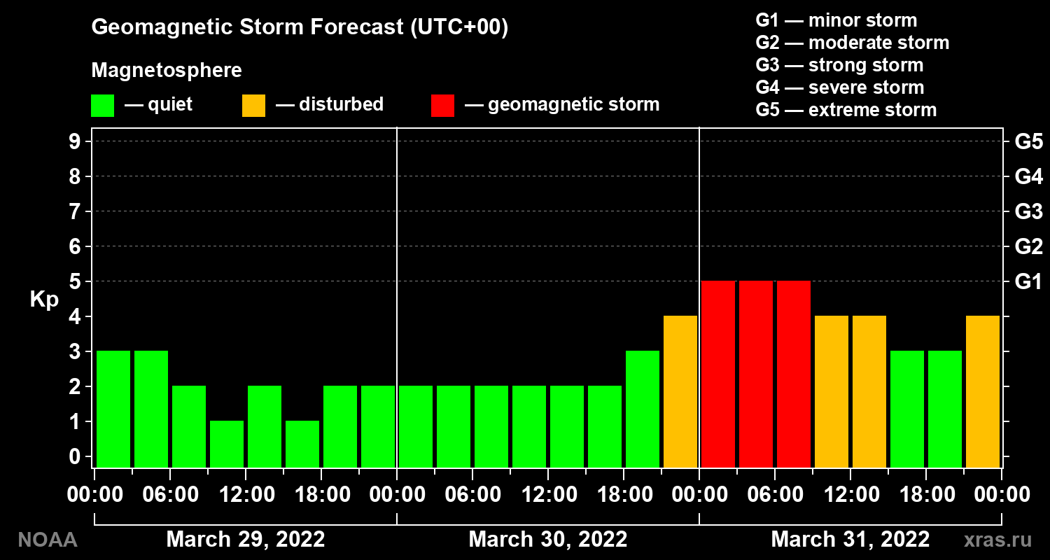 Geomagnetic index Kp forecast for three days