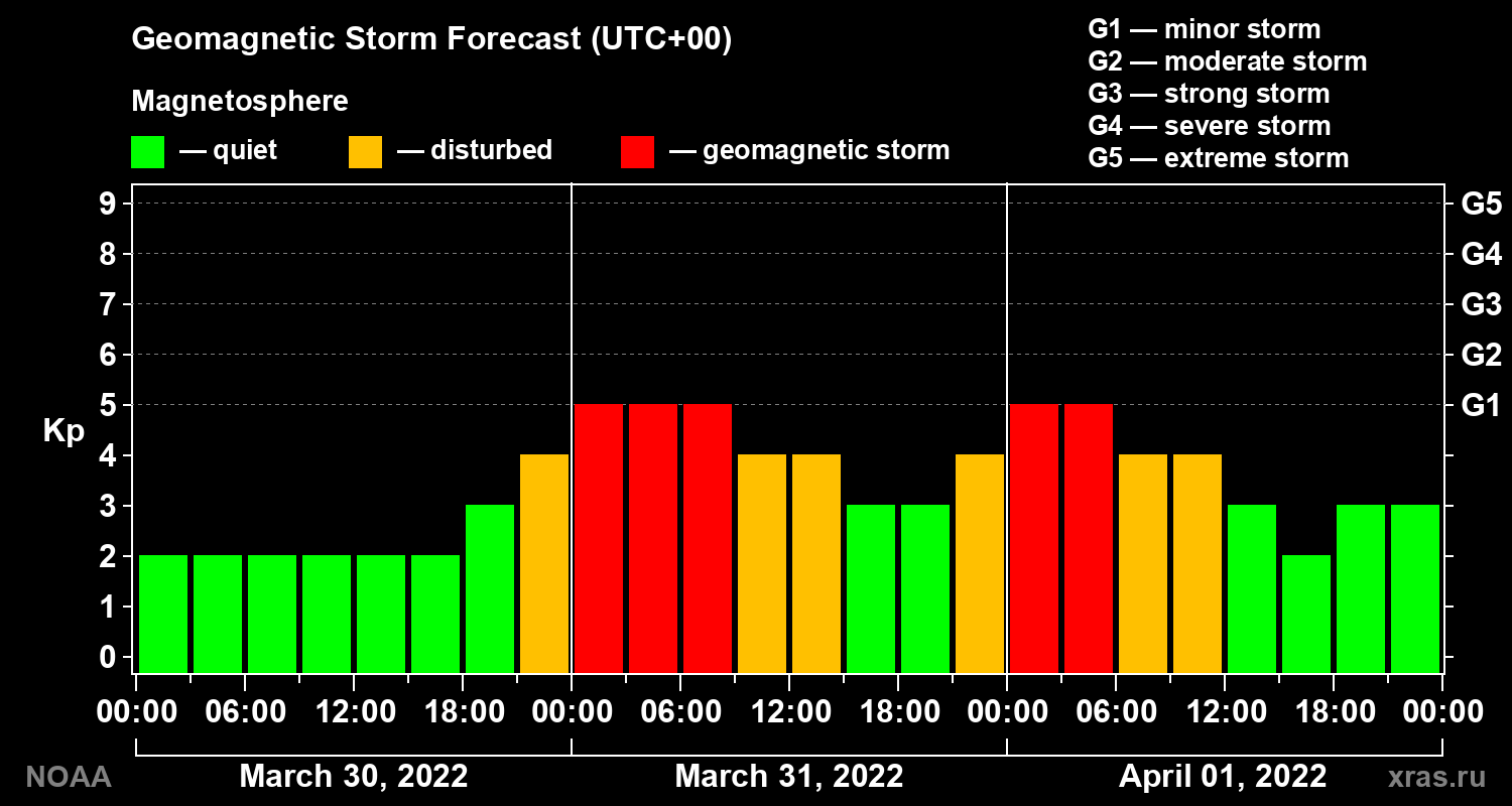 Geomagnetic index Kp forecast for three days