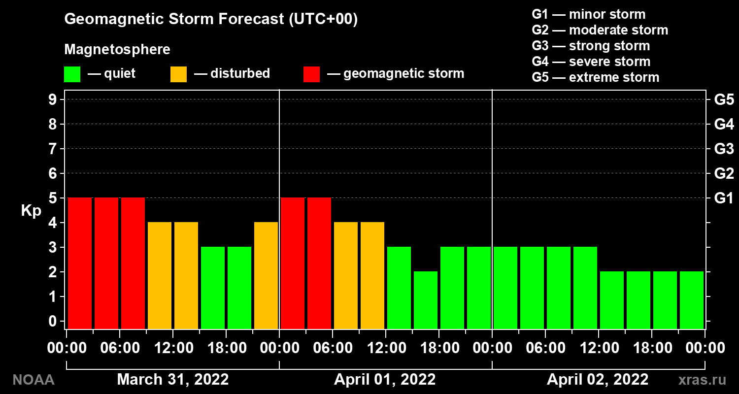 Geomagnetic index Kp forecast for three days