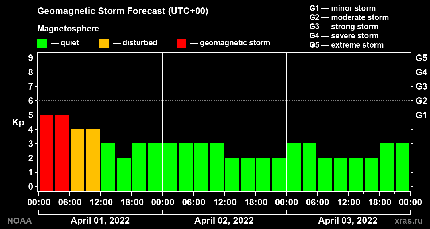 Geomagnetic index Kp forecast for three days