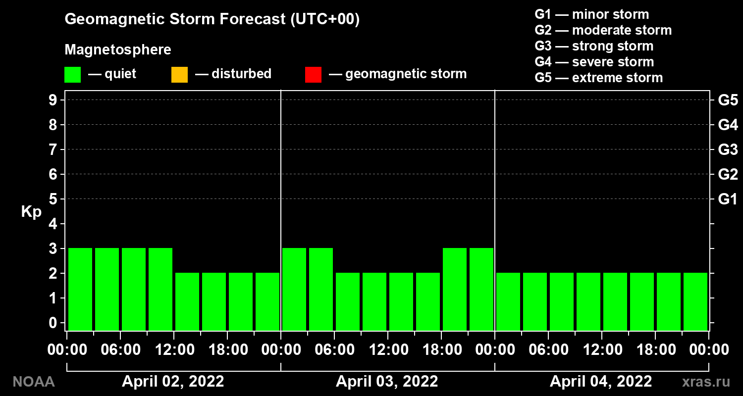 Geomagnetic index Kp forecast for three days