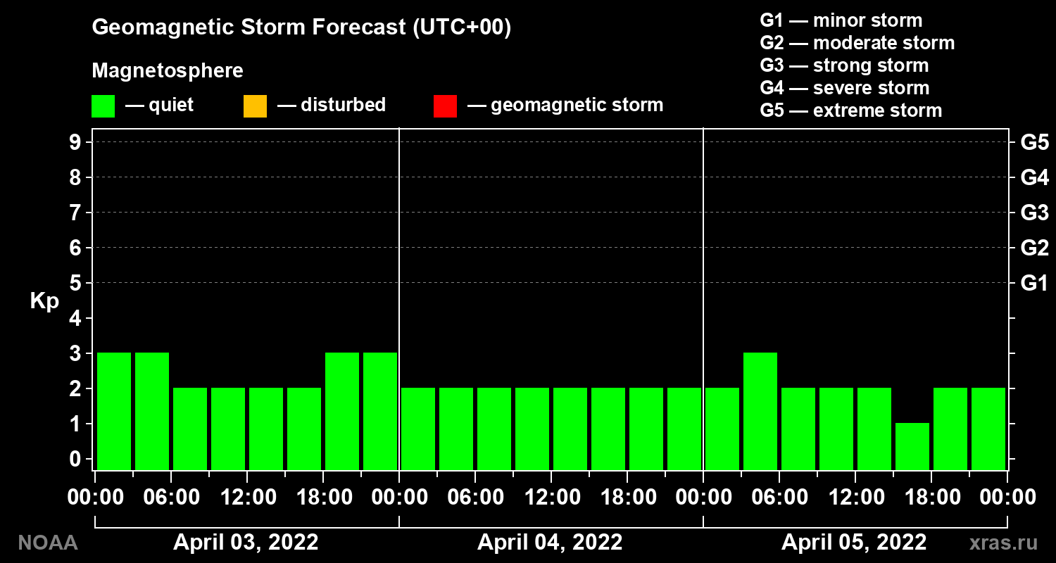Geomagnetic index Kp forecast for three days