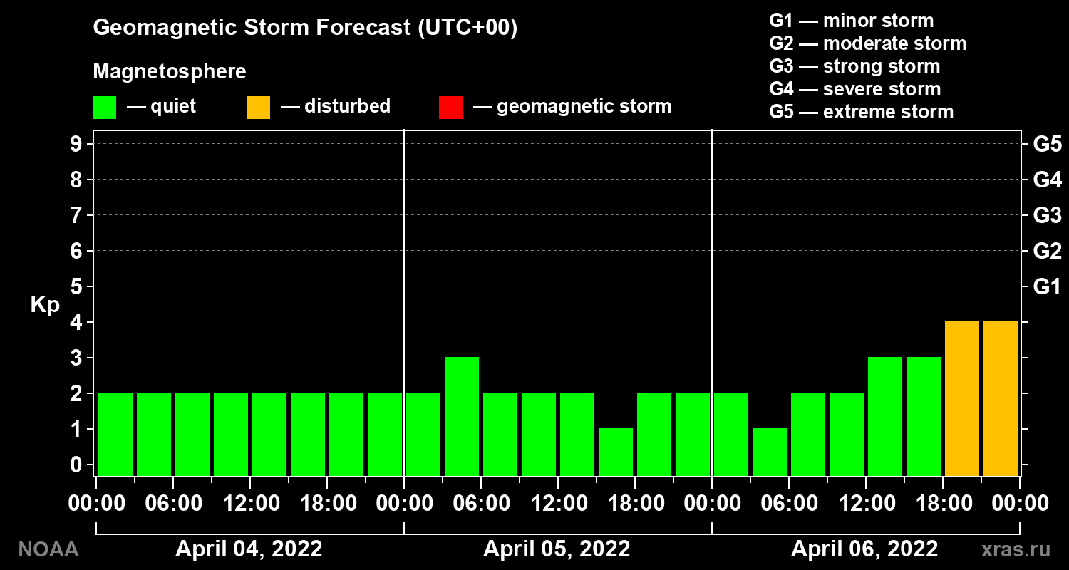 Geomagnetic index Kp forecast for three days