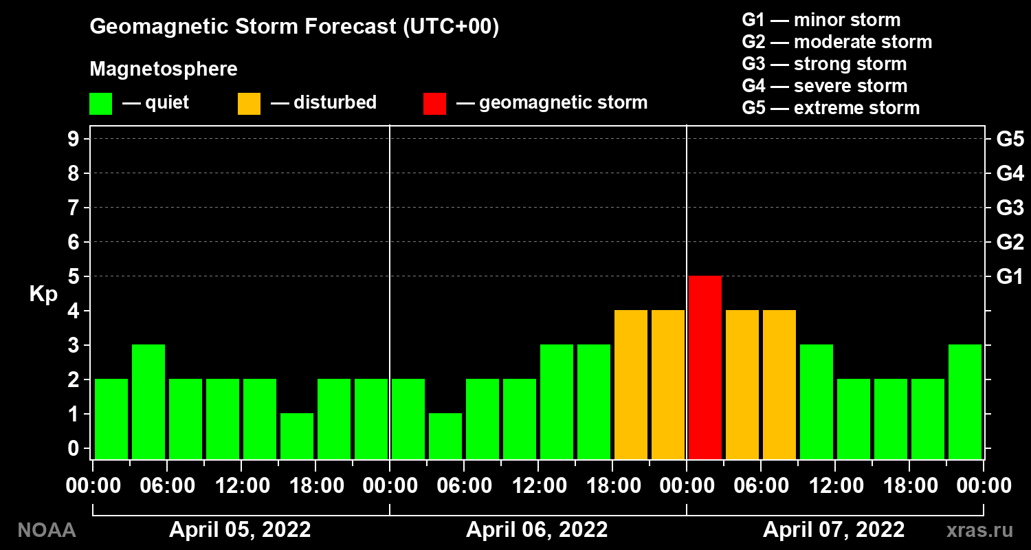 Geomagnetic index Kp forecast for three days