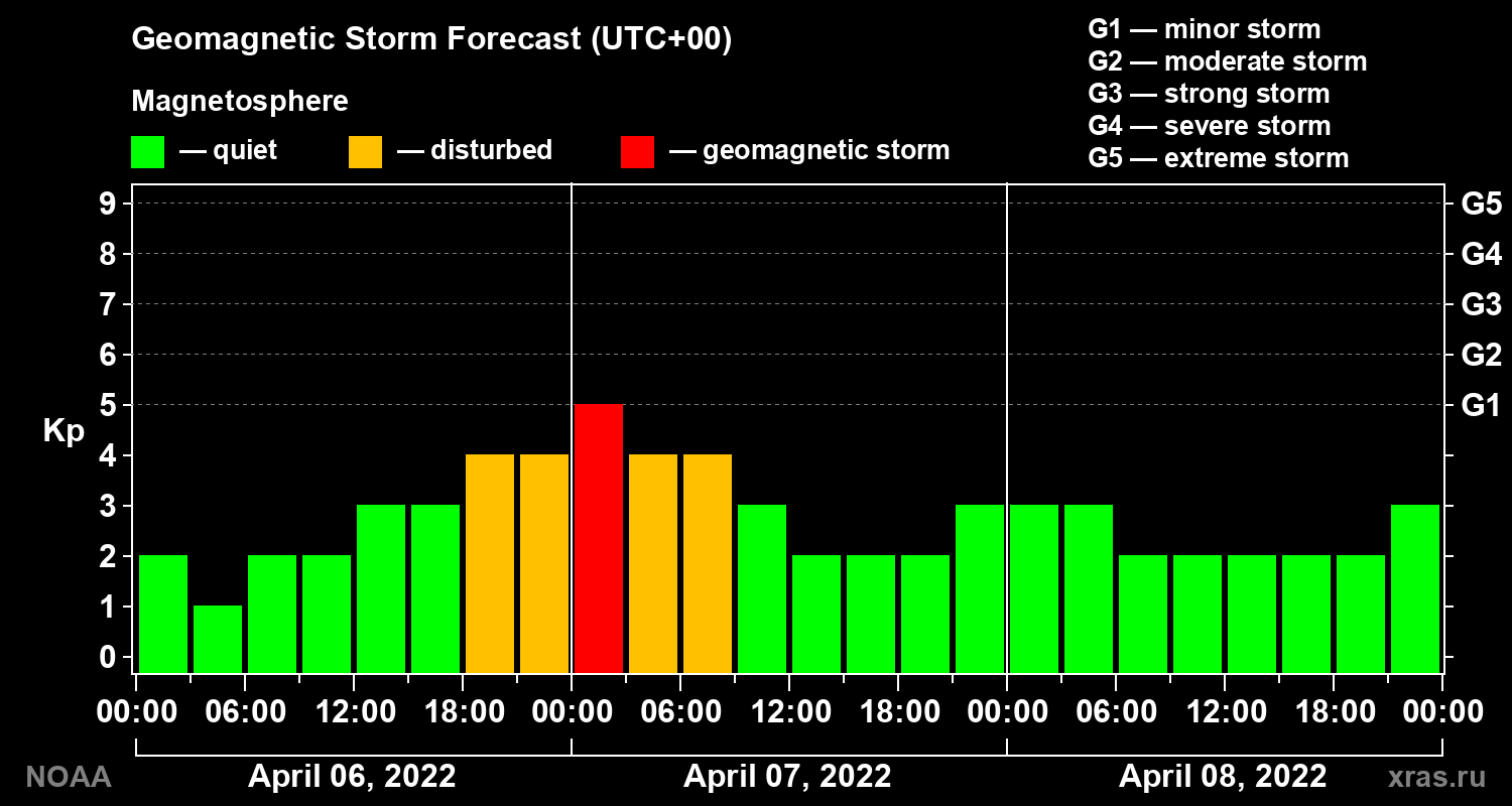 Geomagnetic index Kp forecast for three days