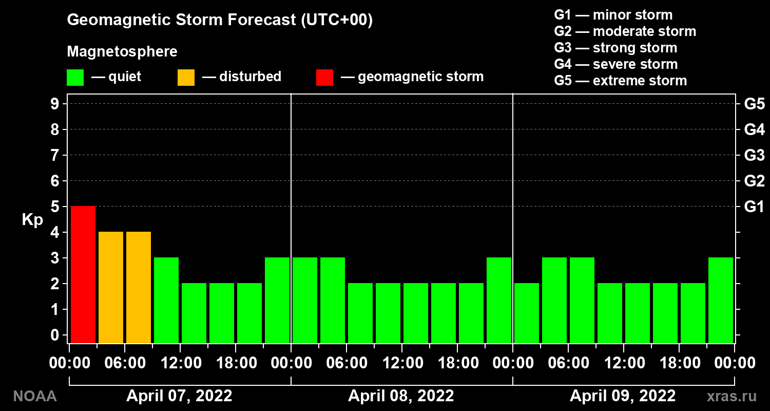 Geomagnetic index Kp forecast for three days