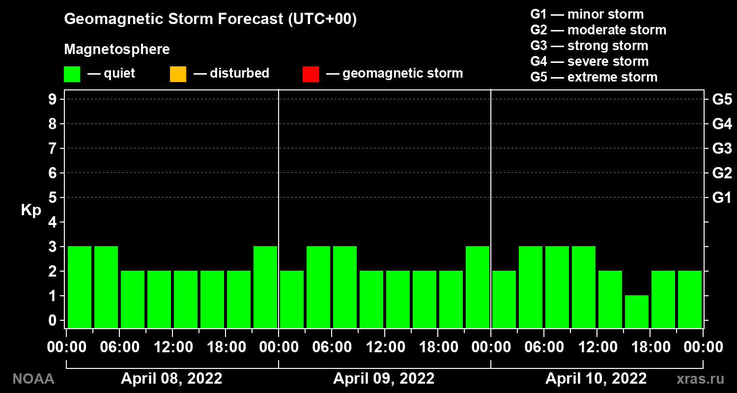 Geomagnetic index Kp forecast for three days