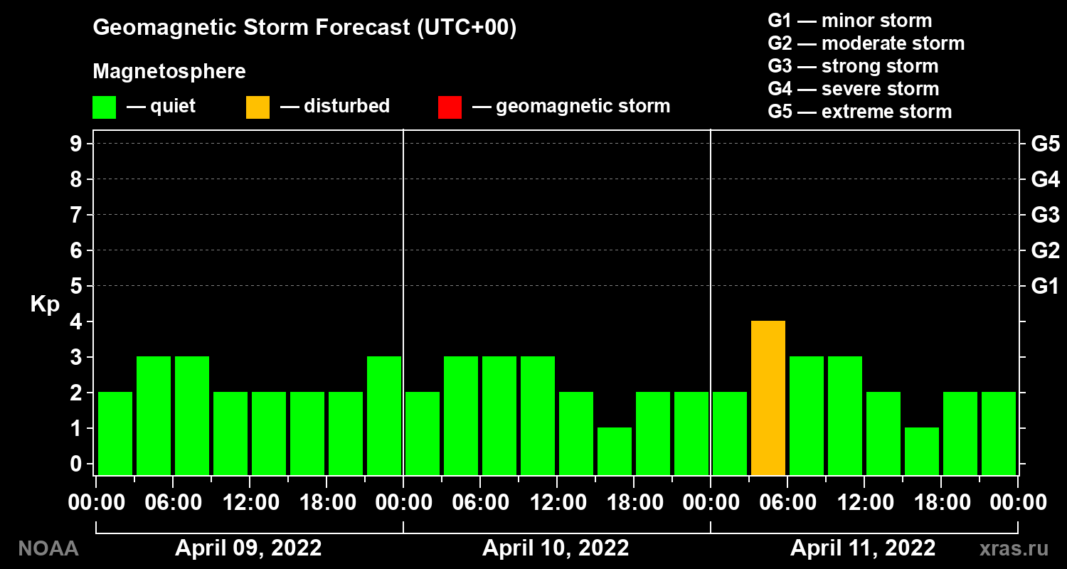 Geomagnetic index Kp forecast for three days