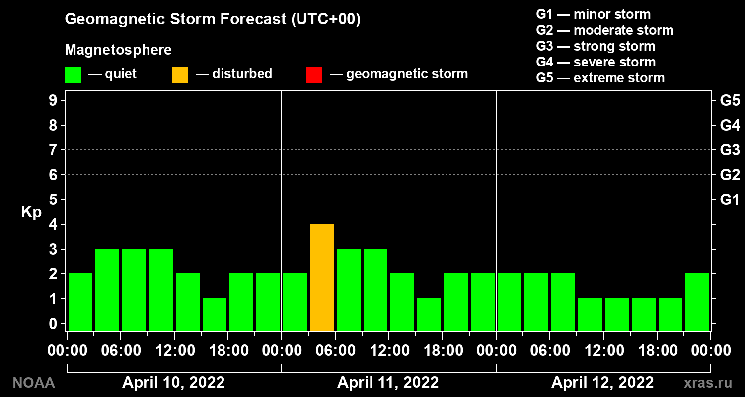 Geomagnetic index Kp forecast for three days