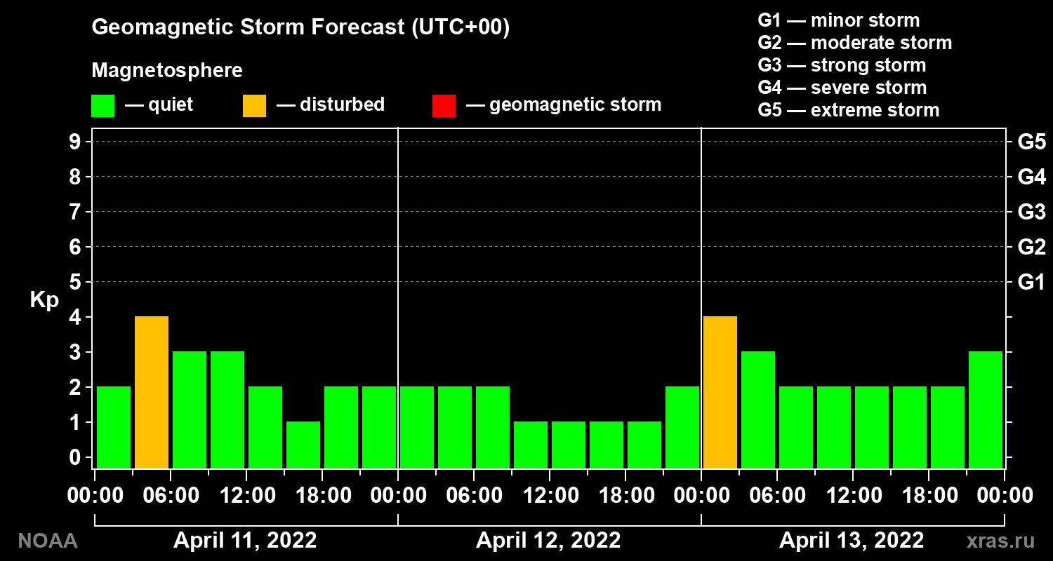 Geomagnetic index Kp forecast for three days