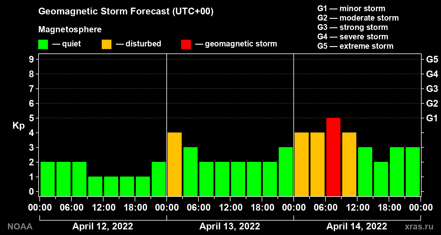 Geomagnetic index Kp forecast for three days