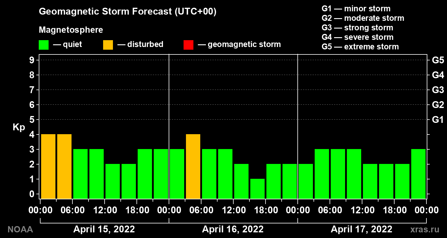 Geomagnetic index Kp forecast for three days