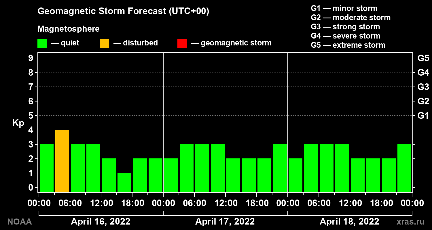 Geomagnetic index Kp forecast for three days