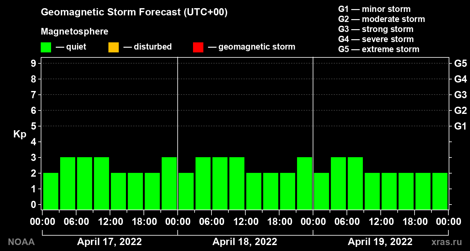 Geomagnetic index Kp forecast for three days