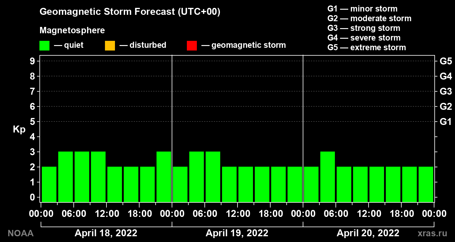 Geomagnetic index Kp forecast for three days