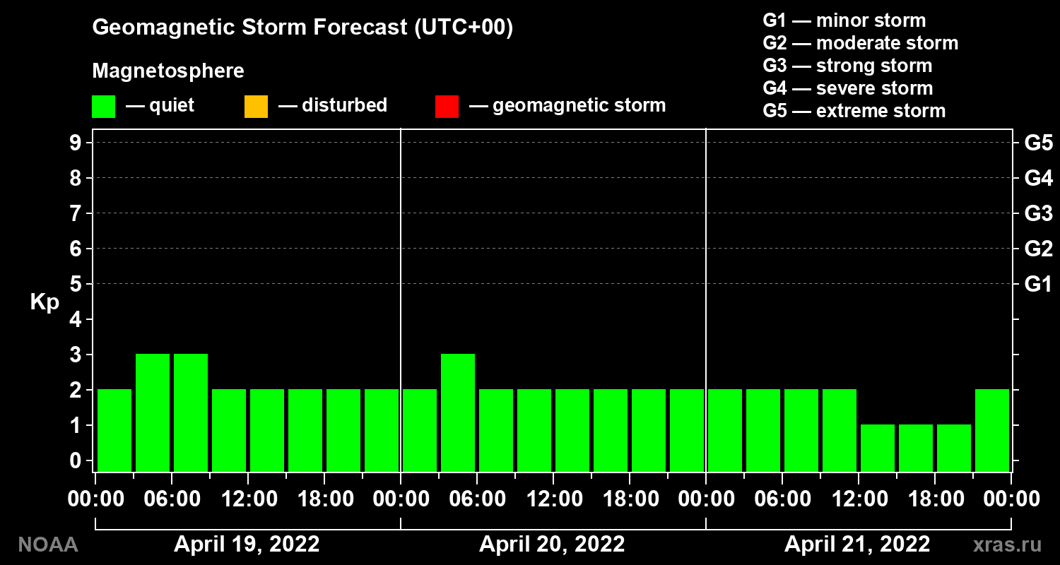 Geomagnetic index Kp forecast for three days