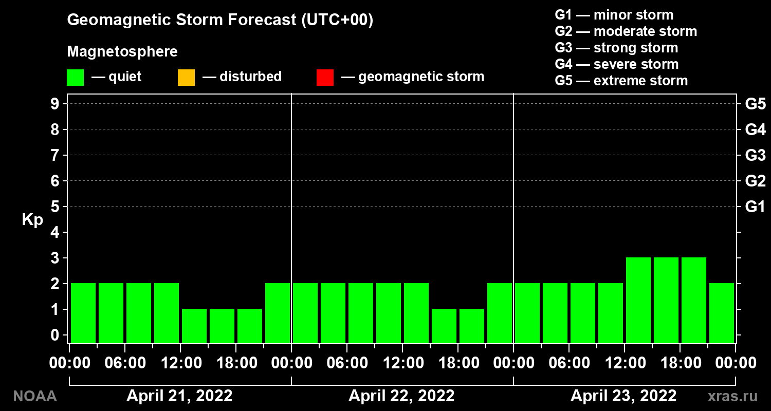 Geomagnetic index Kp forecast for three days