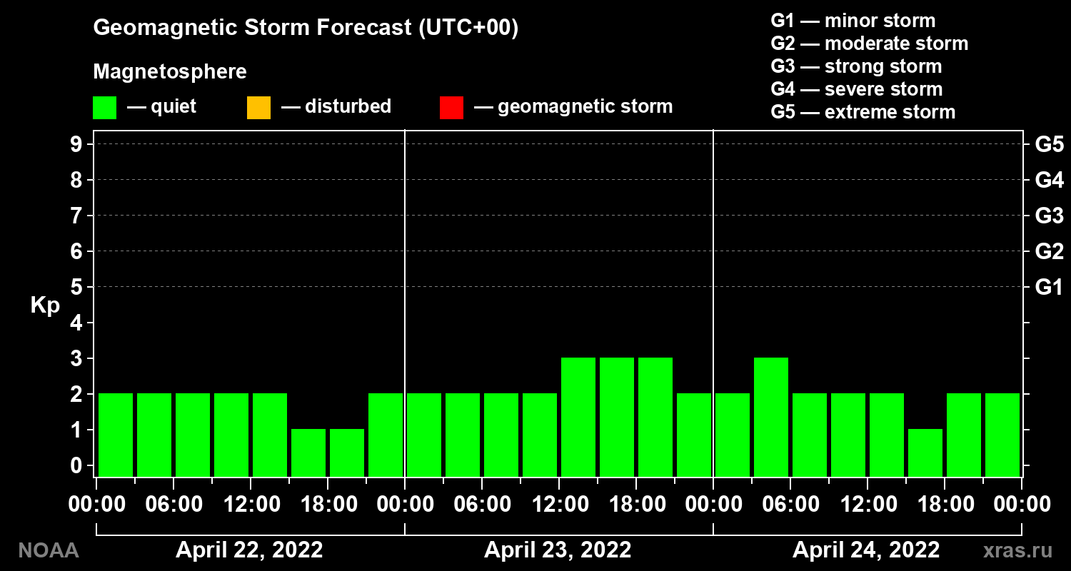 Geomagnetic index Kp forecast for three days