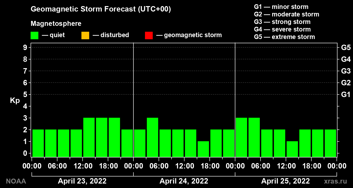 Geomagnetic index Kp forecast for three days