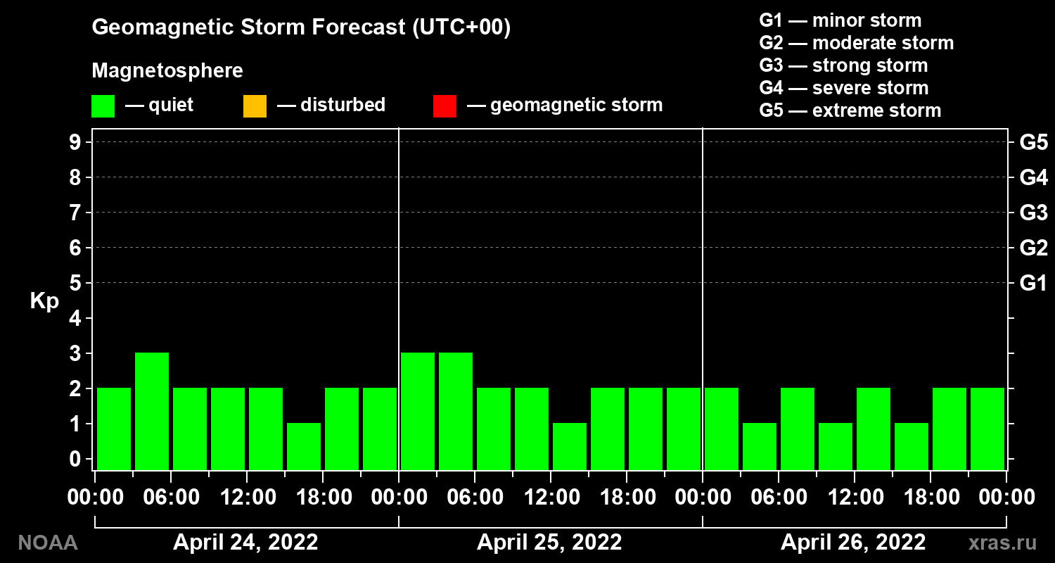 Geomagnetic index Kp forecast for three days