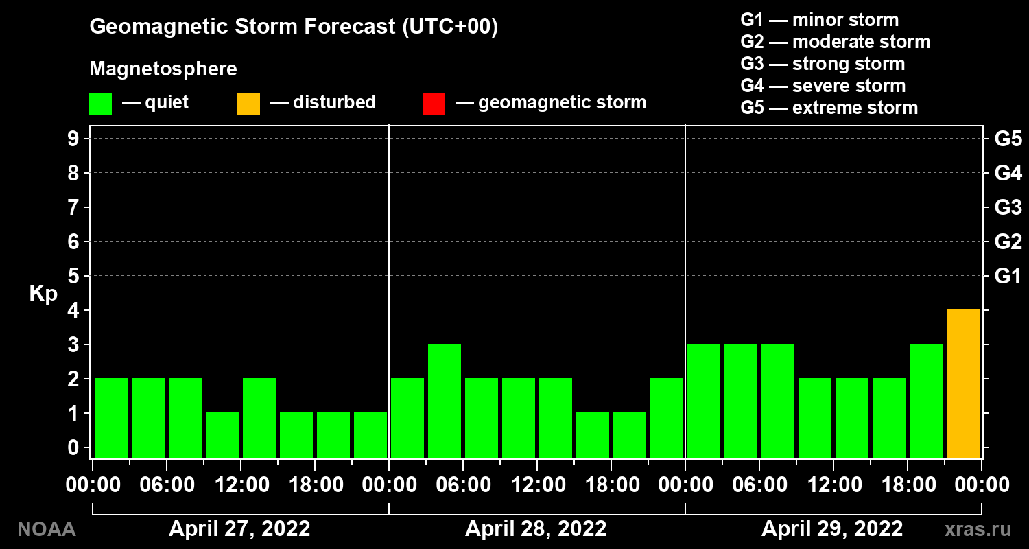 Geomagnetic index Kp forecast for three days