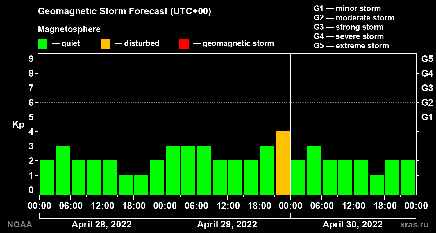 Geomagnetic index Kp forecast for three days