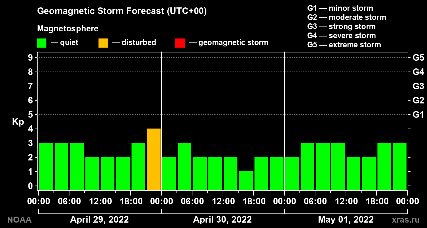 Geomagnetic index Kp forecast for three days