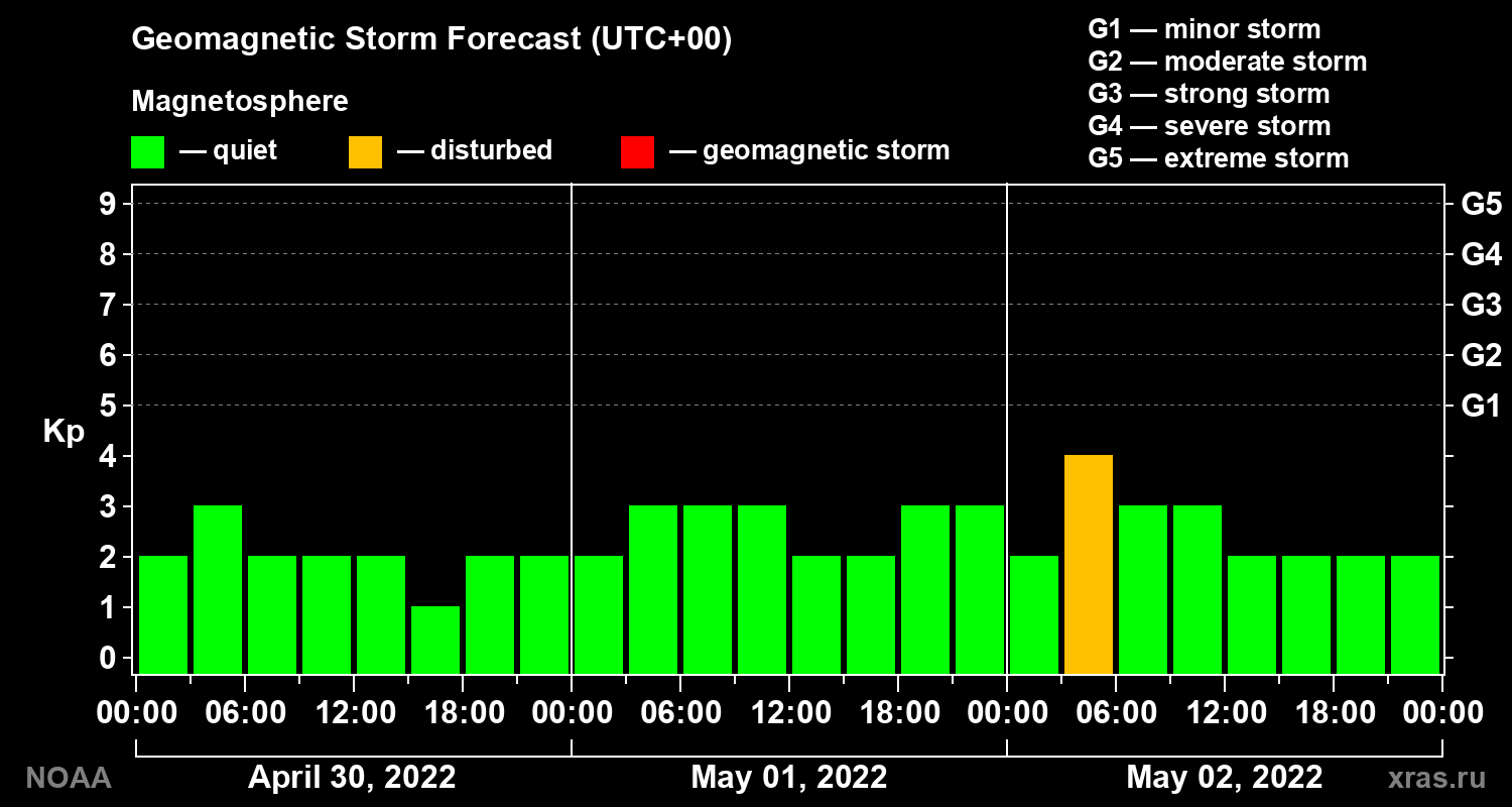 Geomagnetic index Kp forecast for three days