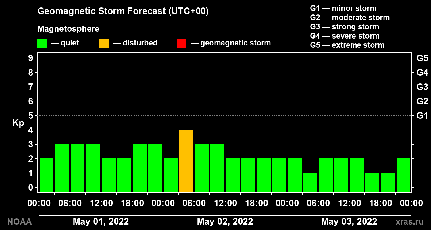 Geomagnetic index Kp forecast for three days