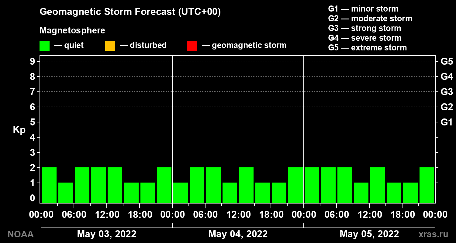 Geomagnetic index Kp forecast for three days
