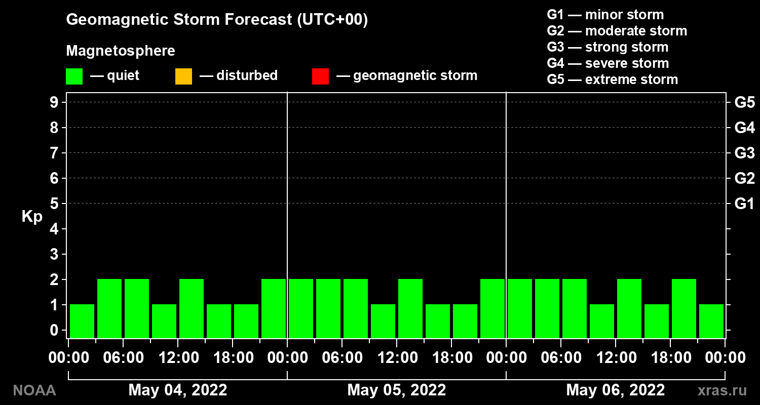 Geomagnetic index Kp forecast for three days