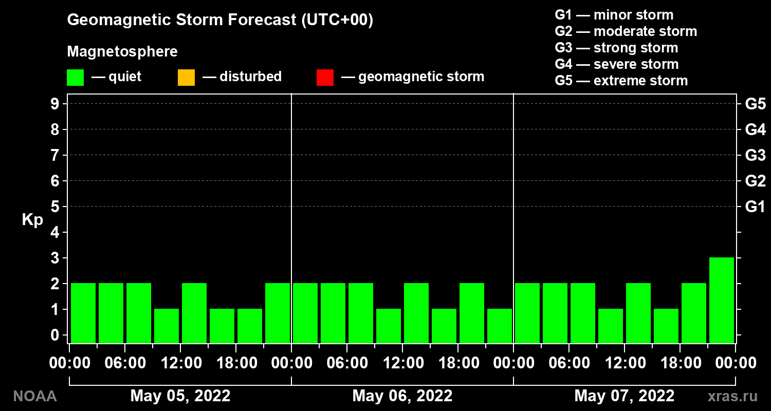 Geomagnetic index Kp forecast for three days