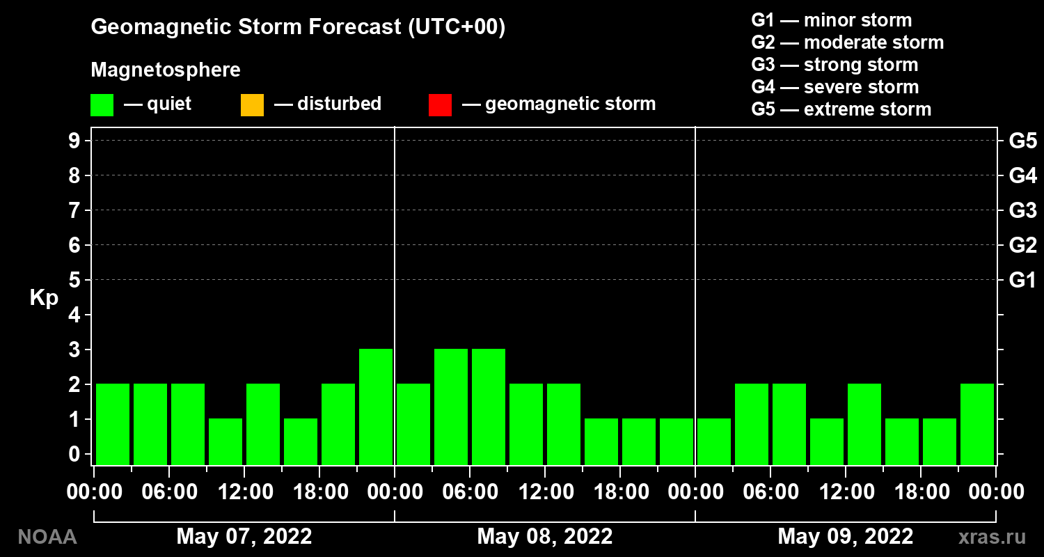 Geomagnetic index Kp forecast for three days