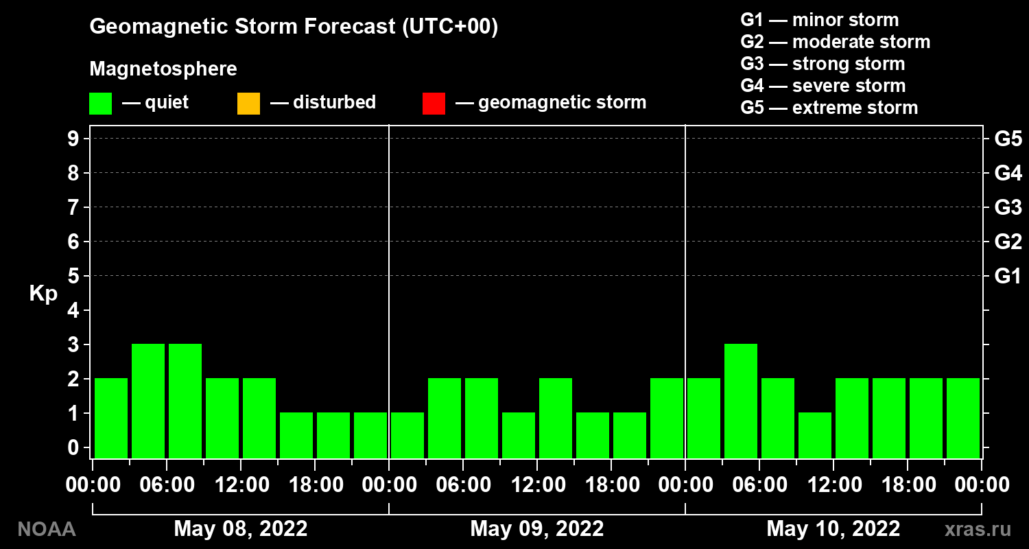Geomagnetic index Kp forecast for three days