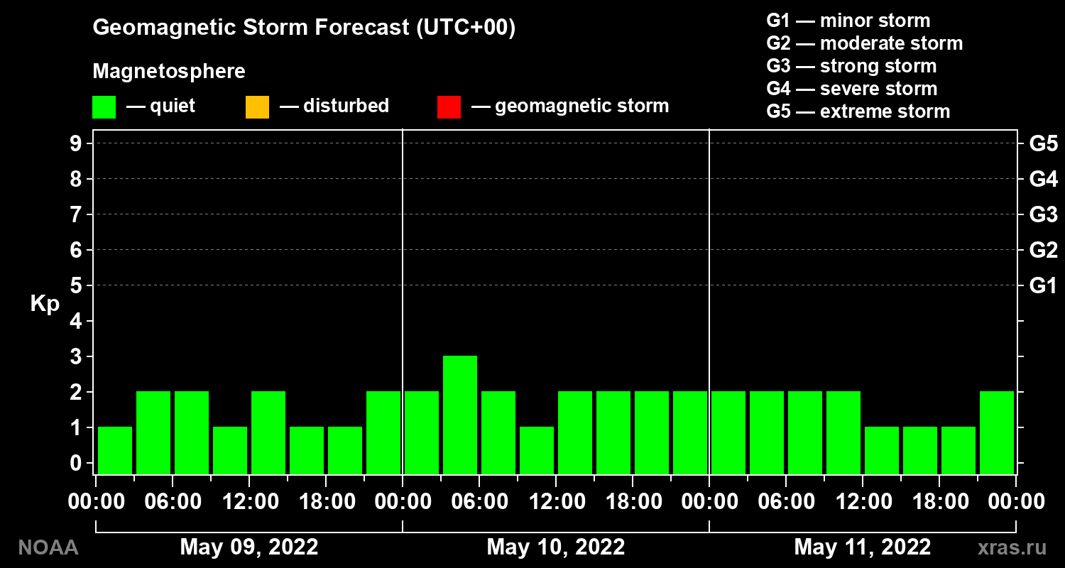 Geomagnetic index Kp forecast for three days