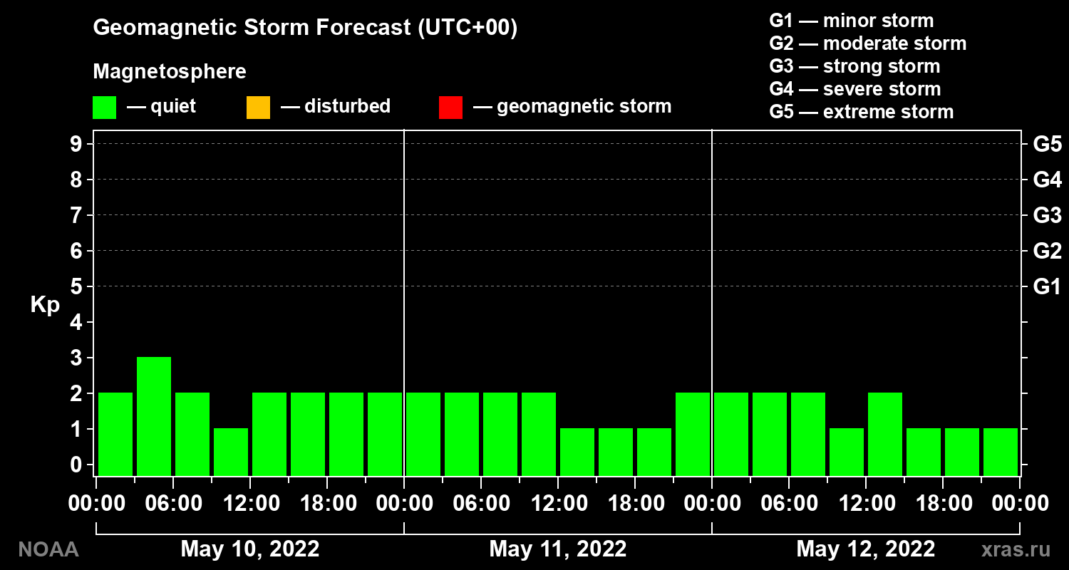Geomagnetic index Kp forecast for three days