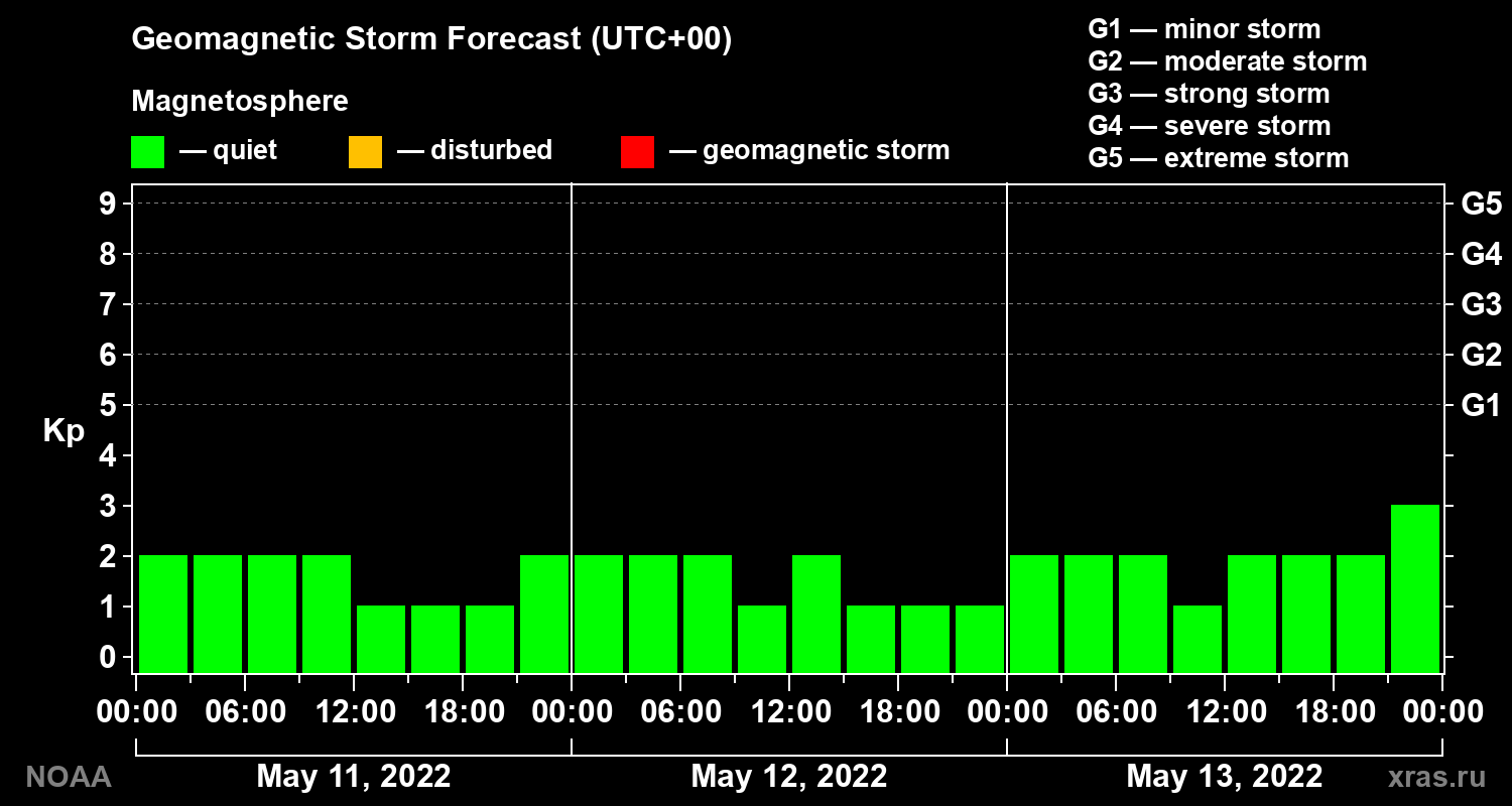 Geomagnetic index Kp forecast for three days
