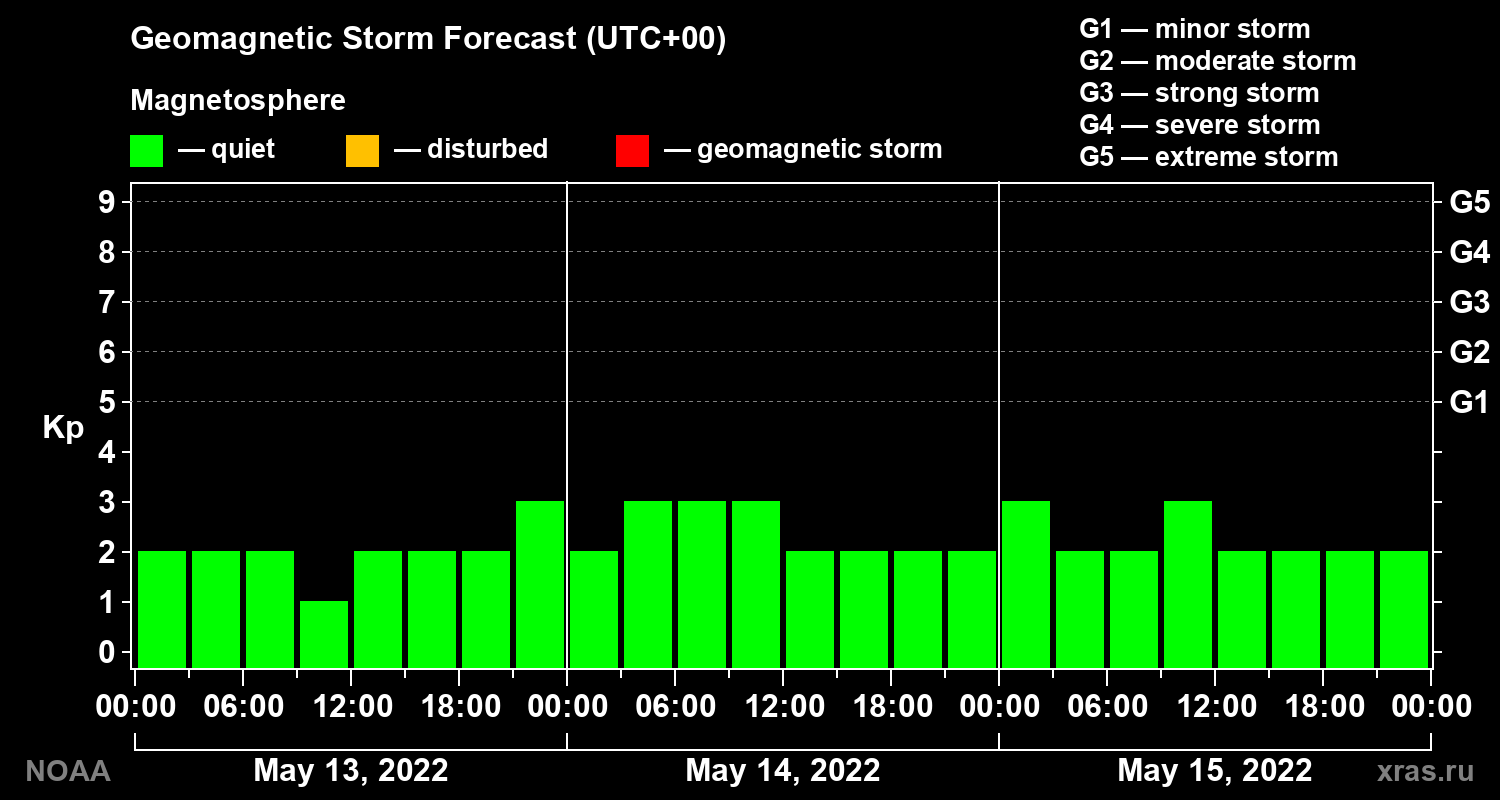 Geomagnetic index Kp forecast for three days