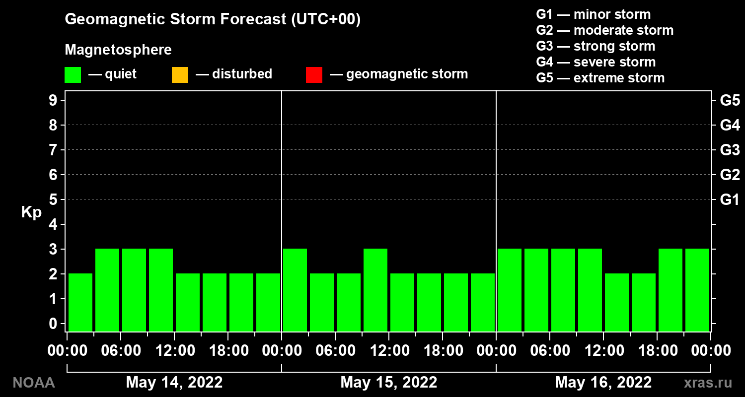 Geomagnetic index Kp forecast for three days