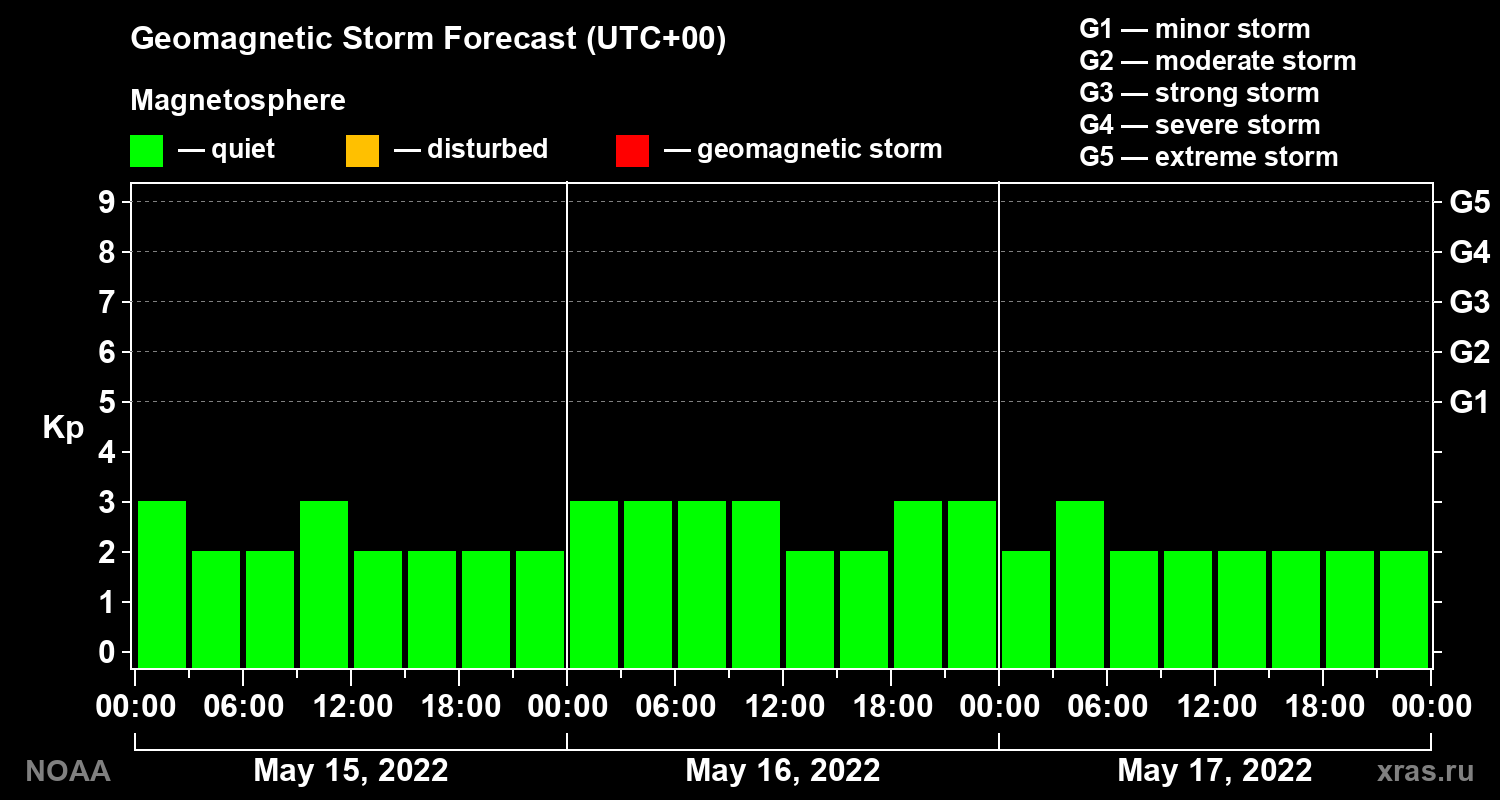 Geomagnetic index Kp forecast for three days