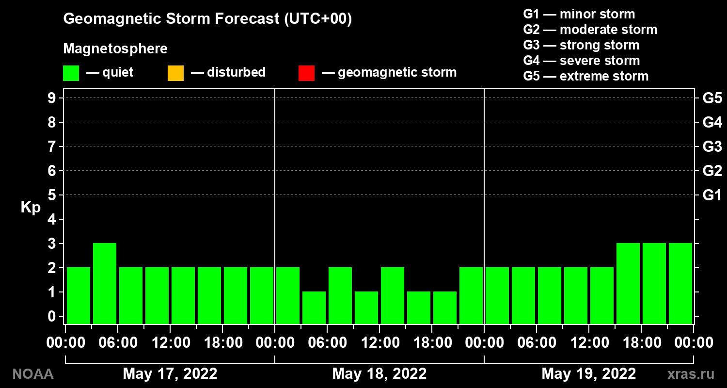 Geomagnetic index Kp forecast for three days