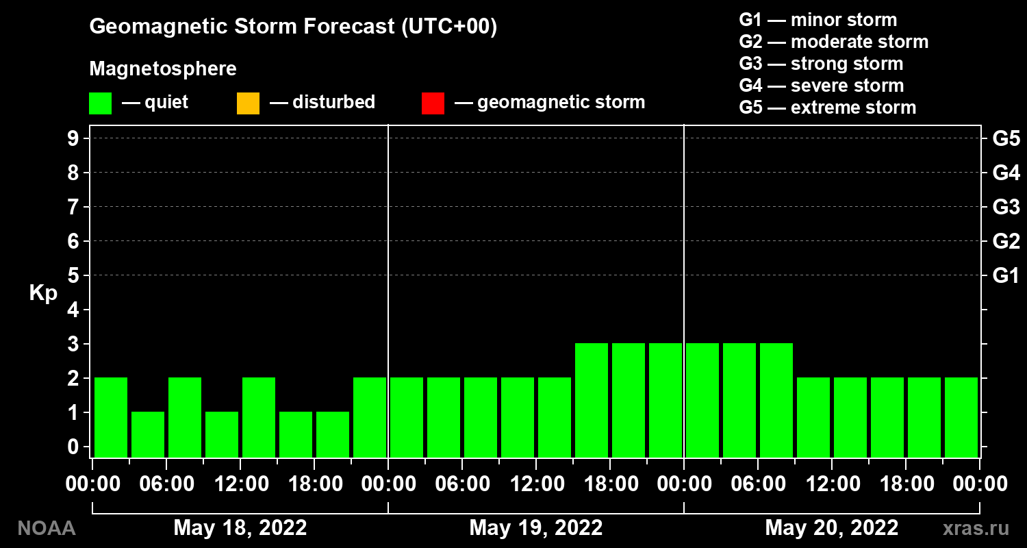 Geomagnetic index Kp forecast for three days