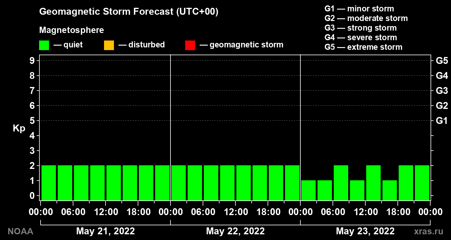 Geomagnetic index Kp forecast for three days