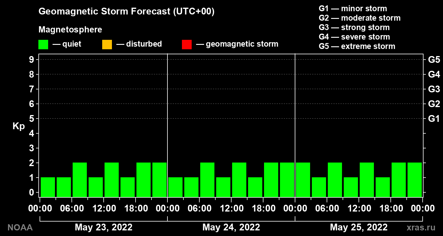 Geomagnetic index Kp forecast for three days