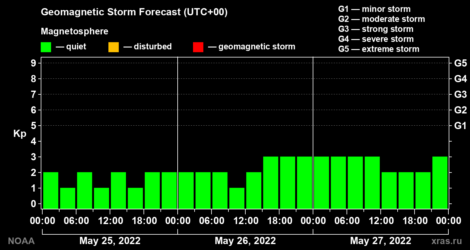 Geomagnetic index Kp forecast for three days