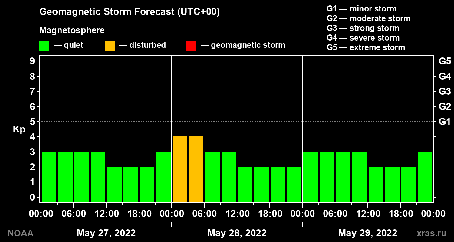 Geomagnetic index Kp forecast for three days