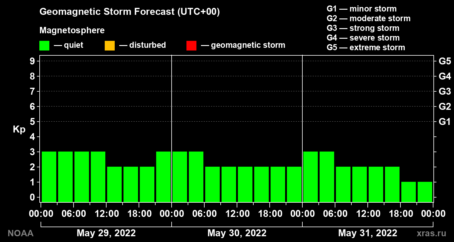 Geomagnetic index Kp forecast for three days