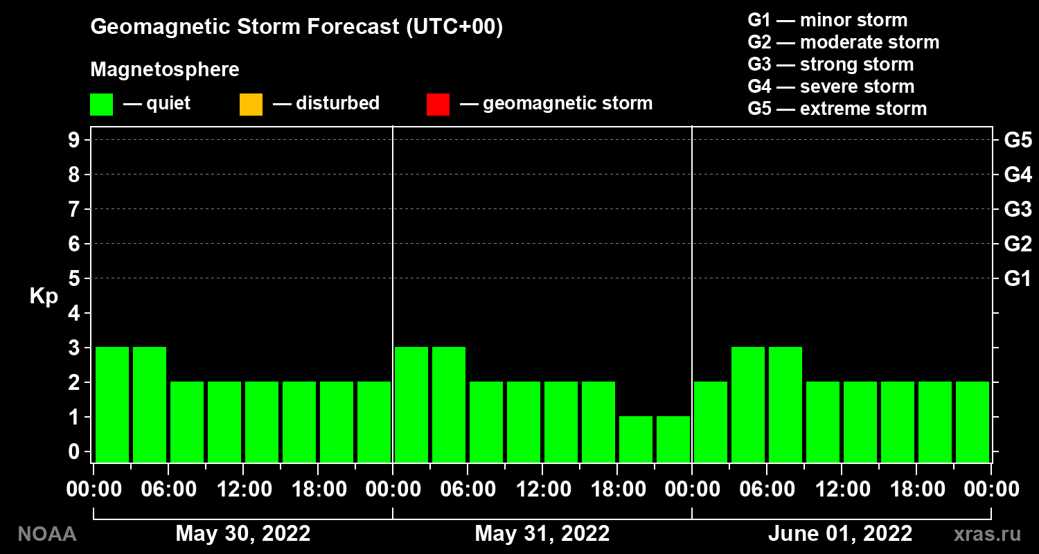 Geomagnetic index Kp forecast for three days